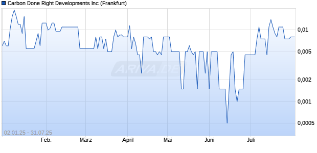 Carbon Done Right Developments Aktie Chart