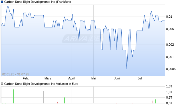 Carbon Done Right Developments Aktie Chart