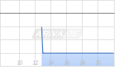 Pulsar Helium Inc Chart