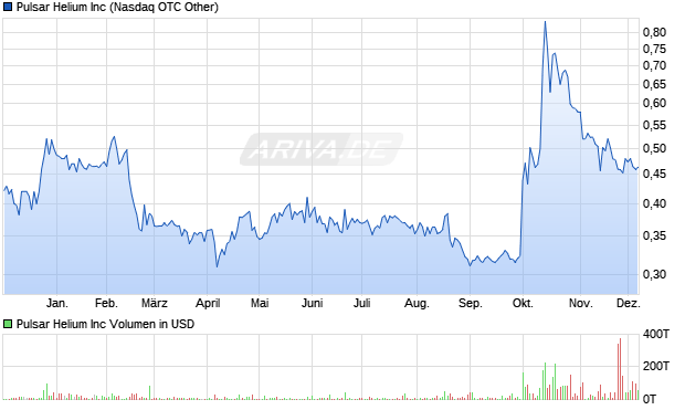 Pulsar Helium Aktie Chart