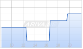 Pulsar Helium Inc Chart