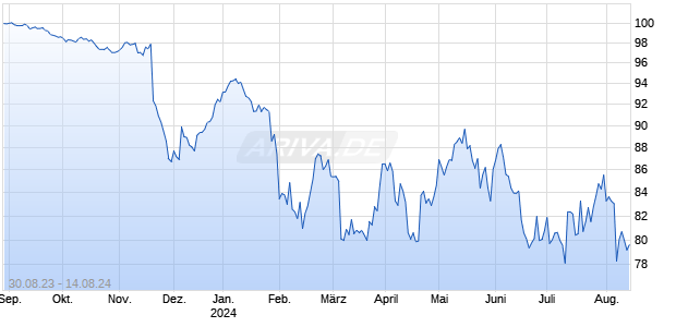 LBBW RC 23/24 BAYN Chart