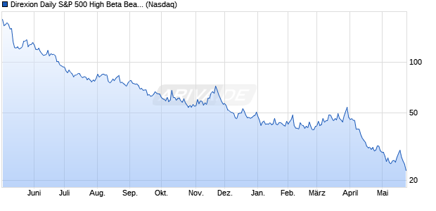 Direxion Daily S&P 500 High Beta Bear 3X Aktie Chart