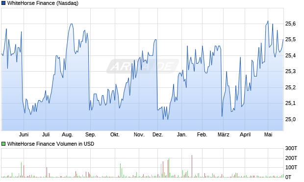 WhiteHorse Finance Aktie Chart