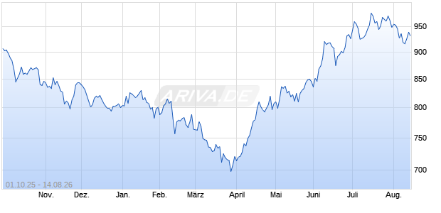 MarketVector US Listed Office and Commercial REIT. Chart