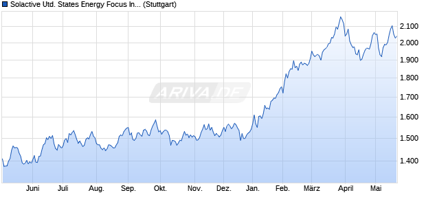 Solactive United States Energy Focus Index PR Chart