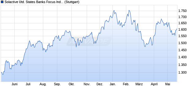 Solactive United States Banks Focus Index PR Chart