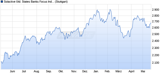 Solactive United States Banks Focus Index TR Chart