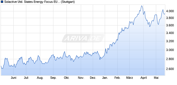 Solactive United States Energy Focus EUR Index TR Chart