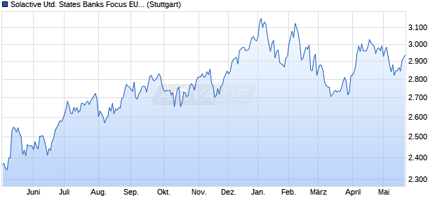 Solactive United States Banks Focus EUR Index TR Chart