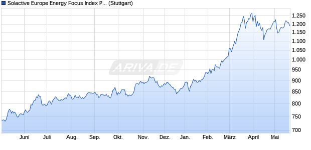 Solactive Europe Energy Focus Index PR Chart
