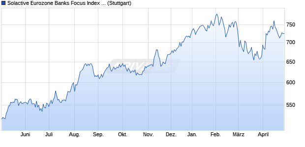 Solactive Eurozone Banks Focus Index PR Chart