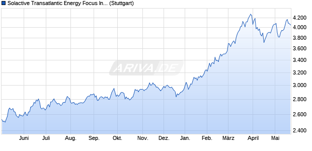 Solactive Transatlantic Energy Focus Index TR Chart