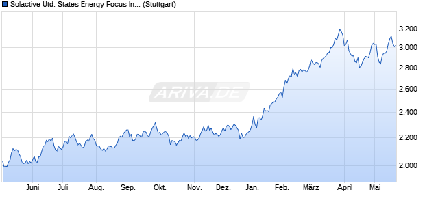 Solactive United States Energy Focus Index NTR Chart