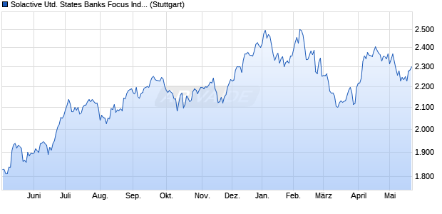 Solactive United States Banks Focus Index NTR Chart