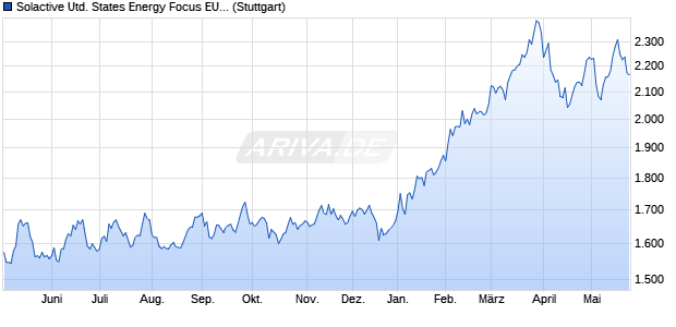 Solactive United States Energy Focus EUR Index PR Chart