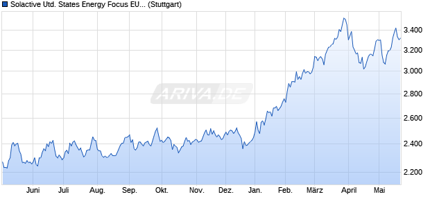 Solactive United States Energy Focus EUR Index NTR Chart