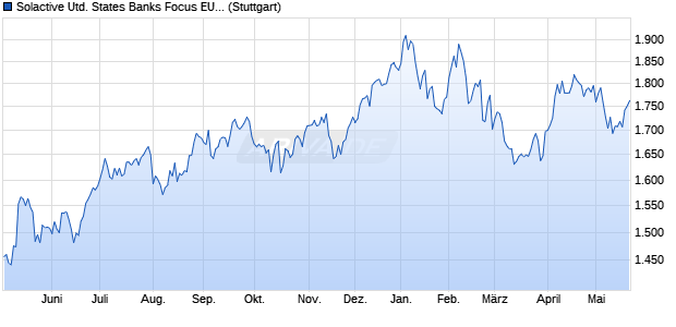 Solactive United States Banks Focus EUR Index PR Chart