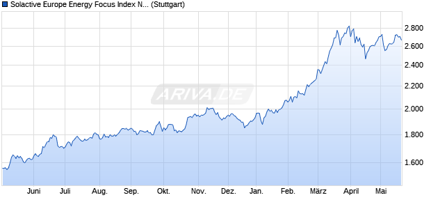 Solactive Europe Energy Focus Index NTR Chart