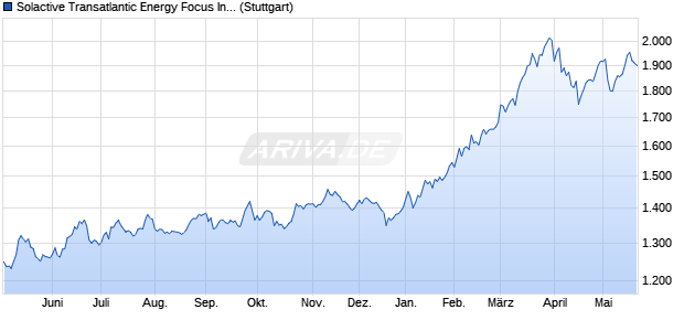 Solactive Transatlantic Energy Focus Index PR Chart