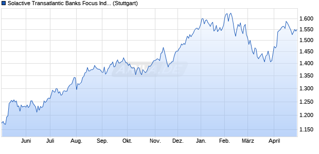 Solactive Transatlantic Banks Focus Index PR Chart