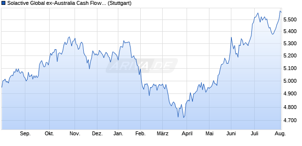 Solactive Global ex-Australia Cash Flow Kings Index . Chart