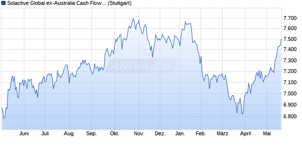 Solactive Global ex-Australia Cash Flow Kings Index . Chart