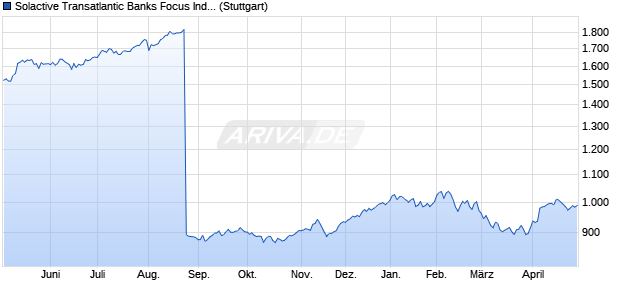 Solactive Transatlantic Banks Focus Index AR Chart