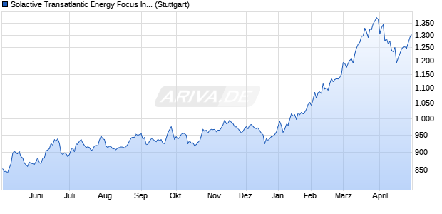 Solactive Transatlantic Energy Focus Index AR Chart