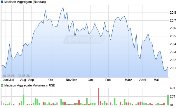 Madison Aggregate Aktie Chart