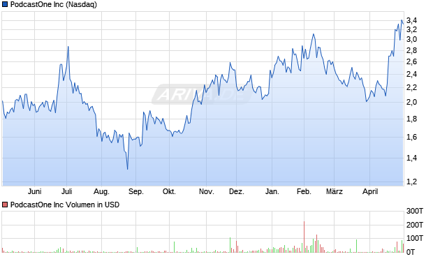 PodcastOne Aktie Chart