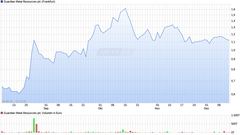Guardian Metal Resources Chart