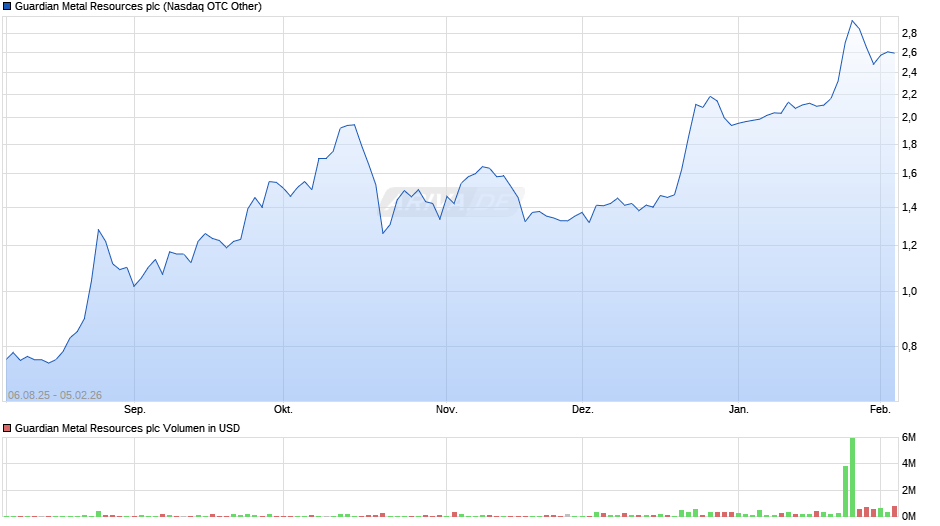 Guardian Metal Resources Chart