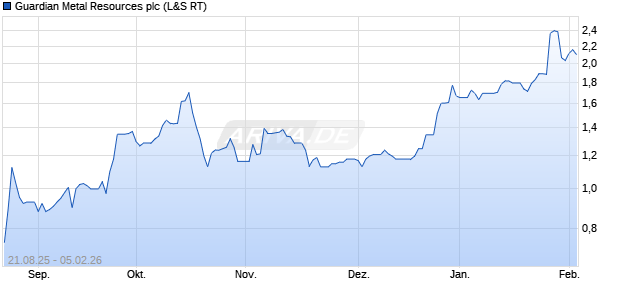 Guardian Metal Resources Aktie Chart