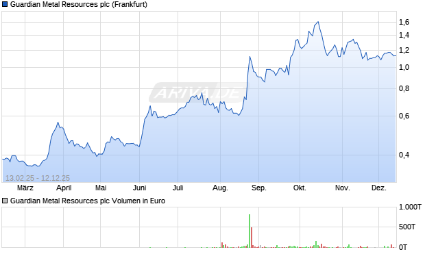 Guardian Metal Resources Aktie Chart