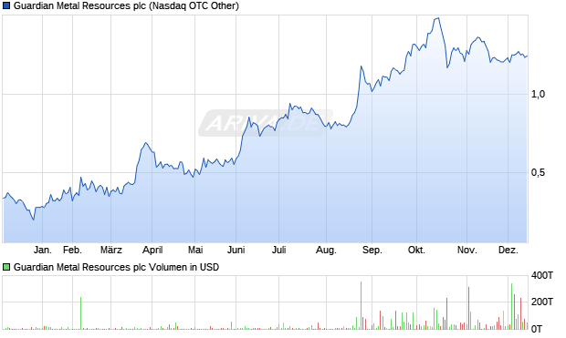Guardian Metal Resources Aktie Chart