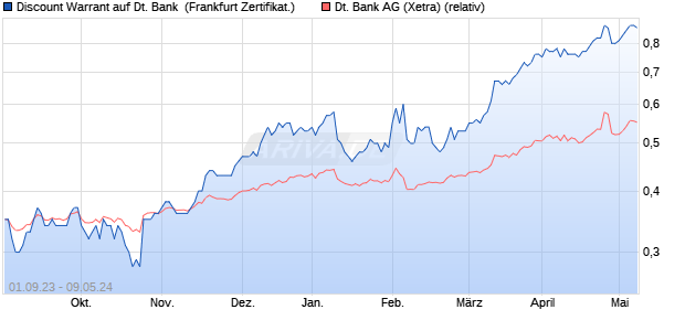 Discount Warrant auf Deutsche Bank [UBS AG (Lond. (WKN: UL8HFQ) Chart
