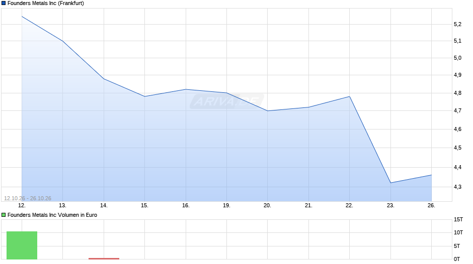 Founders Metals Chart