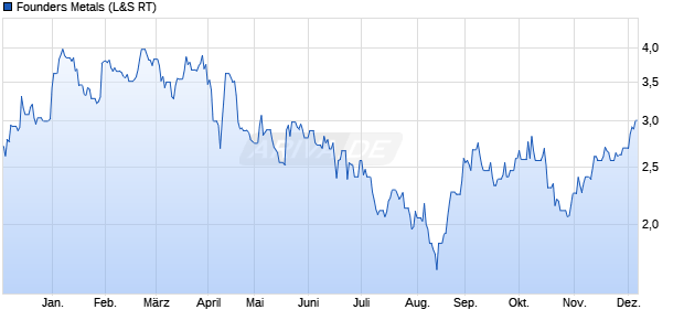 Founders Metals Aktie Chart