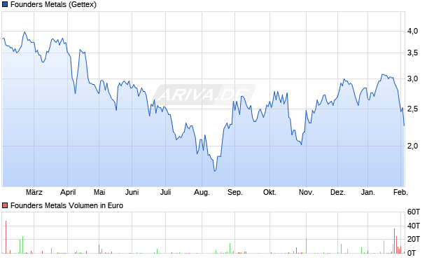Founders Metals Aktie Chart