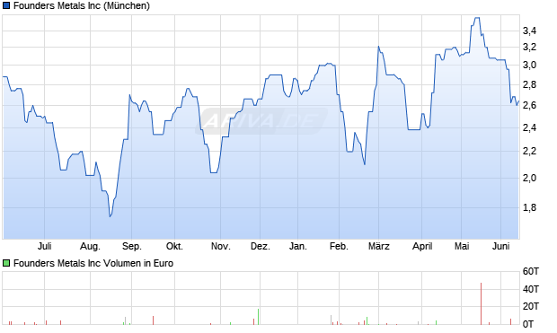 Founders Metals Aktie Chart