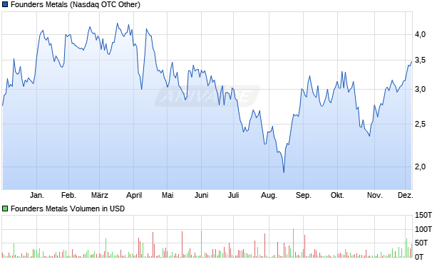 Founders Metals Aktie Chart