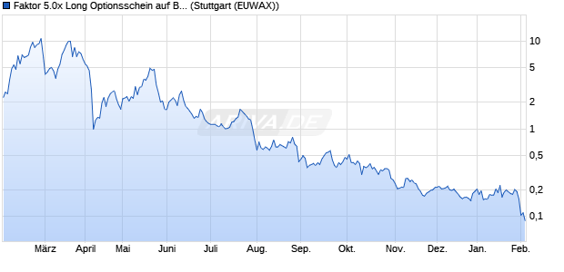 Faktor 5.0x Long Optionsschein auf BYD [Morgan Sta. (WKN: ME08R9) Chart
