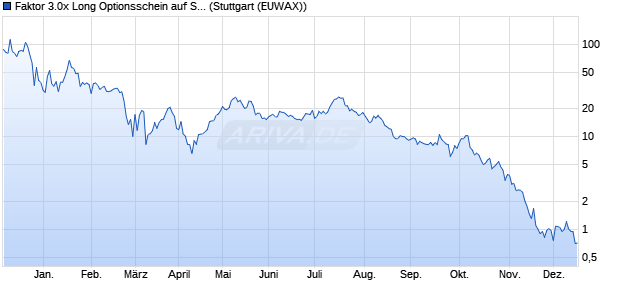Faktor 3.0x Long Optionsschein auf Strategy Inc [Morg. (WKN: ME08QG) Chart