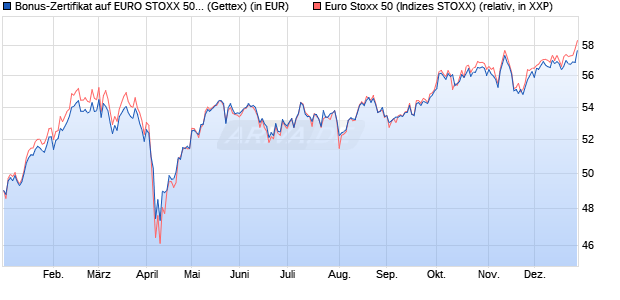 Bonus-Zertifikat auf EURO STOXX 50 [Goldman Sach. (WKN: GQ42RF) Chart