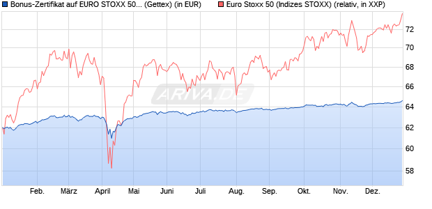Bonus-Zertifikat auf EURO STOXX 50 [Goldman Sach. (WKN: GQ42RK) Chart