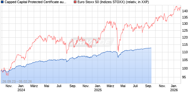 Capped Capital Protected Certificate auf EURO STOXX 50 [UBS AG (London)] Chart
