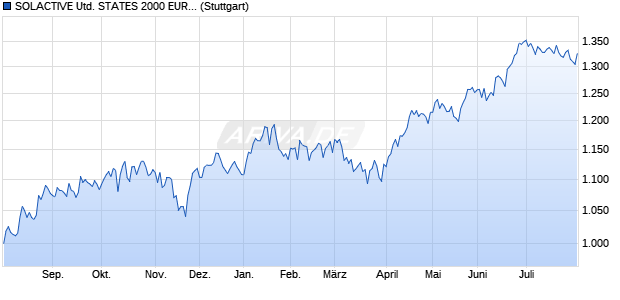 SOLACTIVE UNITED STATES 2000 EUR DECREME. Chart