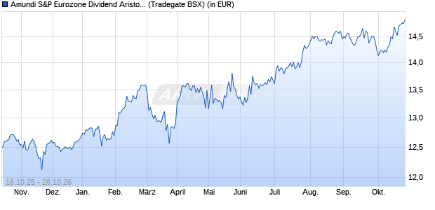 Performance des Amundi S&P Eurozone Dividend Aristocrat Screened UCITS ETF A (WKN LYX9ZV, ISIN LU0959210781)