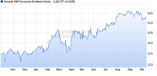 Performance des Amundi S&P Eurozone Dividend Aristocrat Screened UCITS ETF A (WKN LYX9ZV, ISIN LU0959210781)
